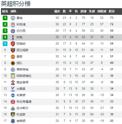 英超积分榜：阿森纳表现回暖，积分追赶切尔西，会否冲击前四？的简单介绍